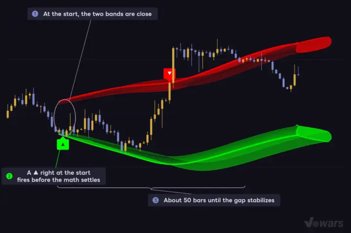 Where the bands start, they are tight and signals come easy