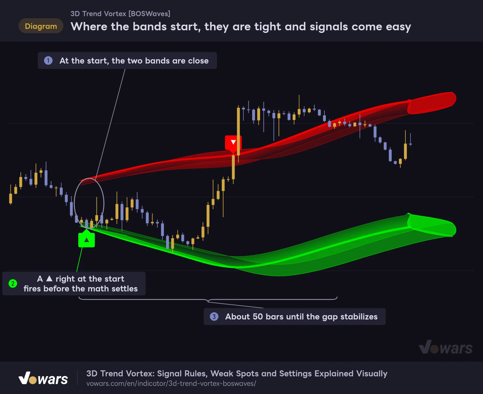 Where the bands start, they are tight and signals come easy