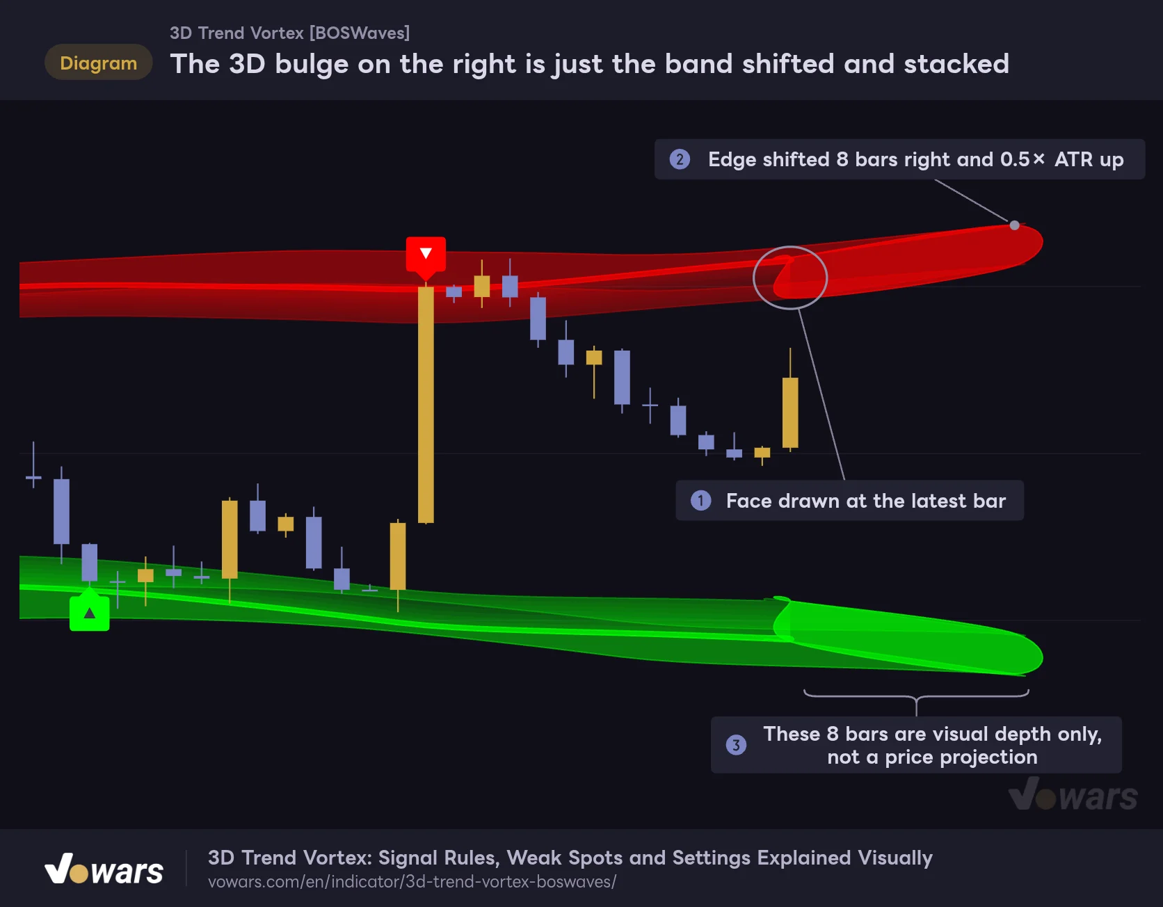 The 3D bulge on the right is just the band shifted and stacked