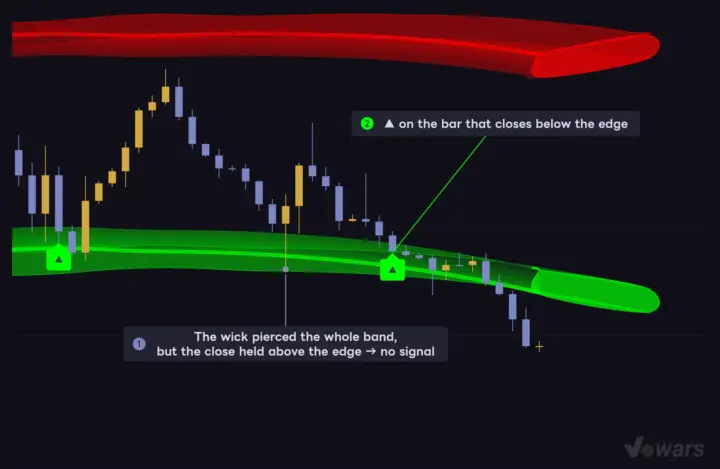 ▲ is triggered by the close, not the low