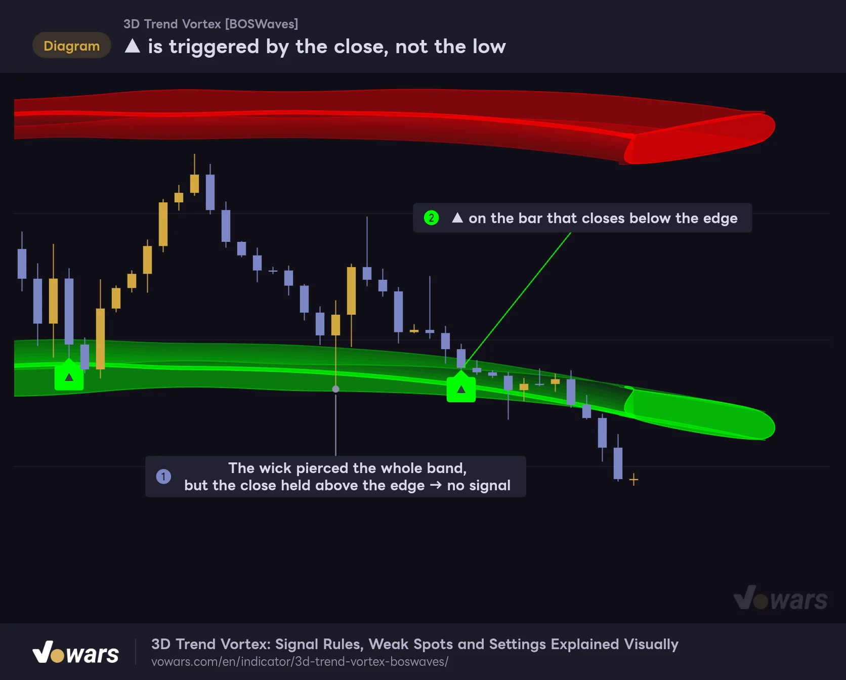 ▲ is triggered by the close, not the low