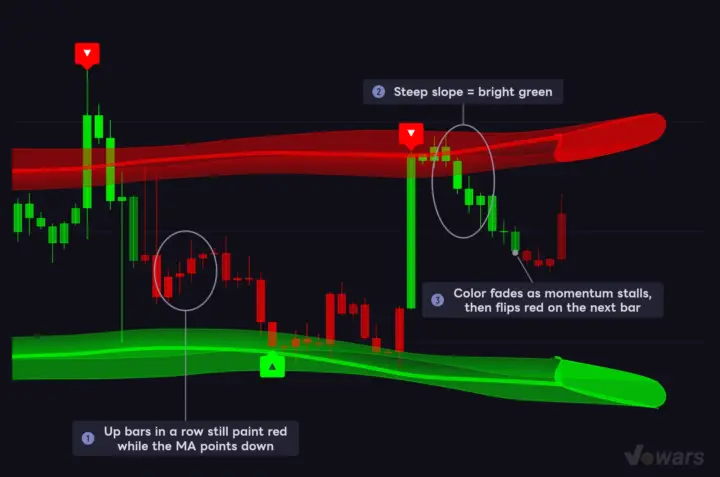 Candle color comes from the slope of the moving average