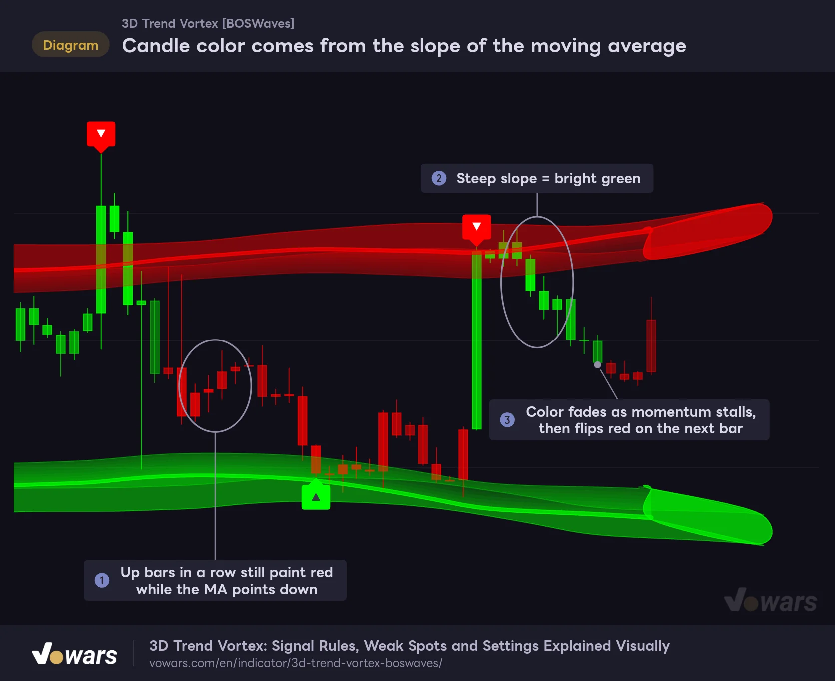 Candle color comes from the slope of the moving average