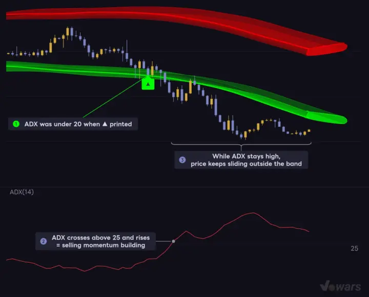 Add ADX below to read what happens after a ▲