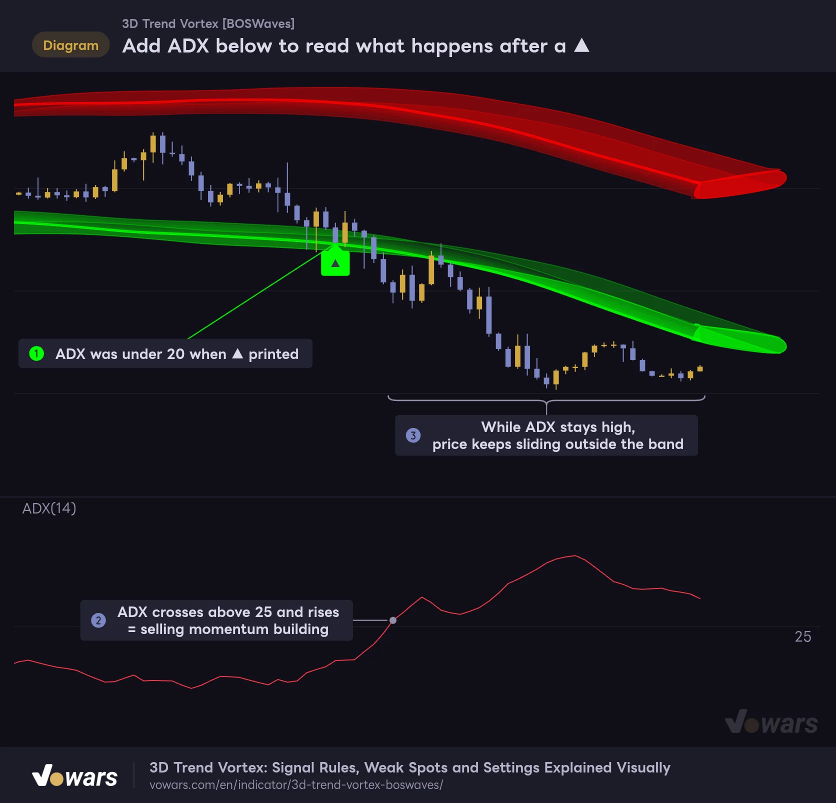 Add ADX below to read what happens after a ▲