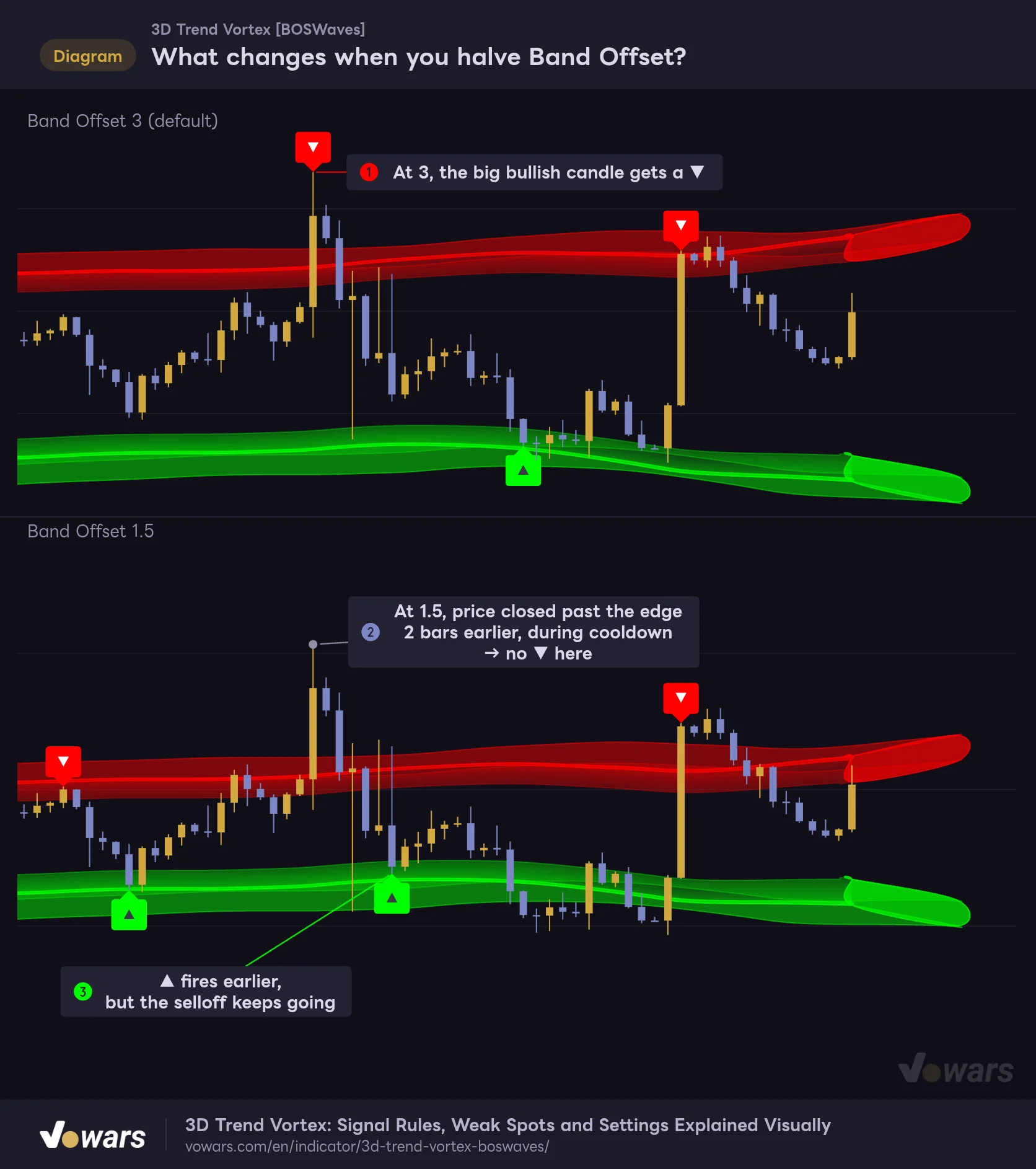 What changes when you halve Band Offset?