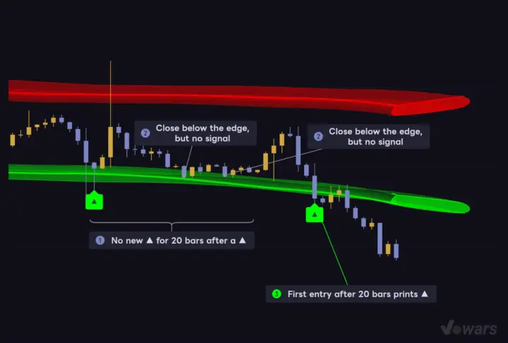 Signal Cooldown filters out re-entry signals