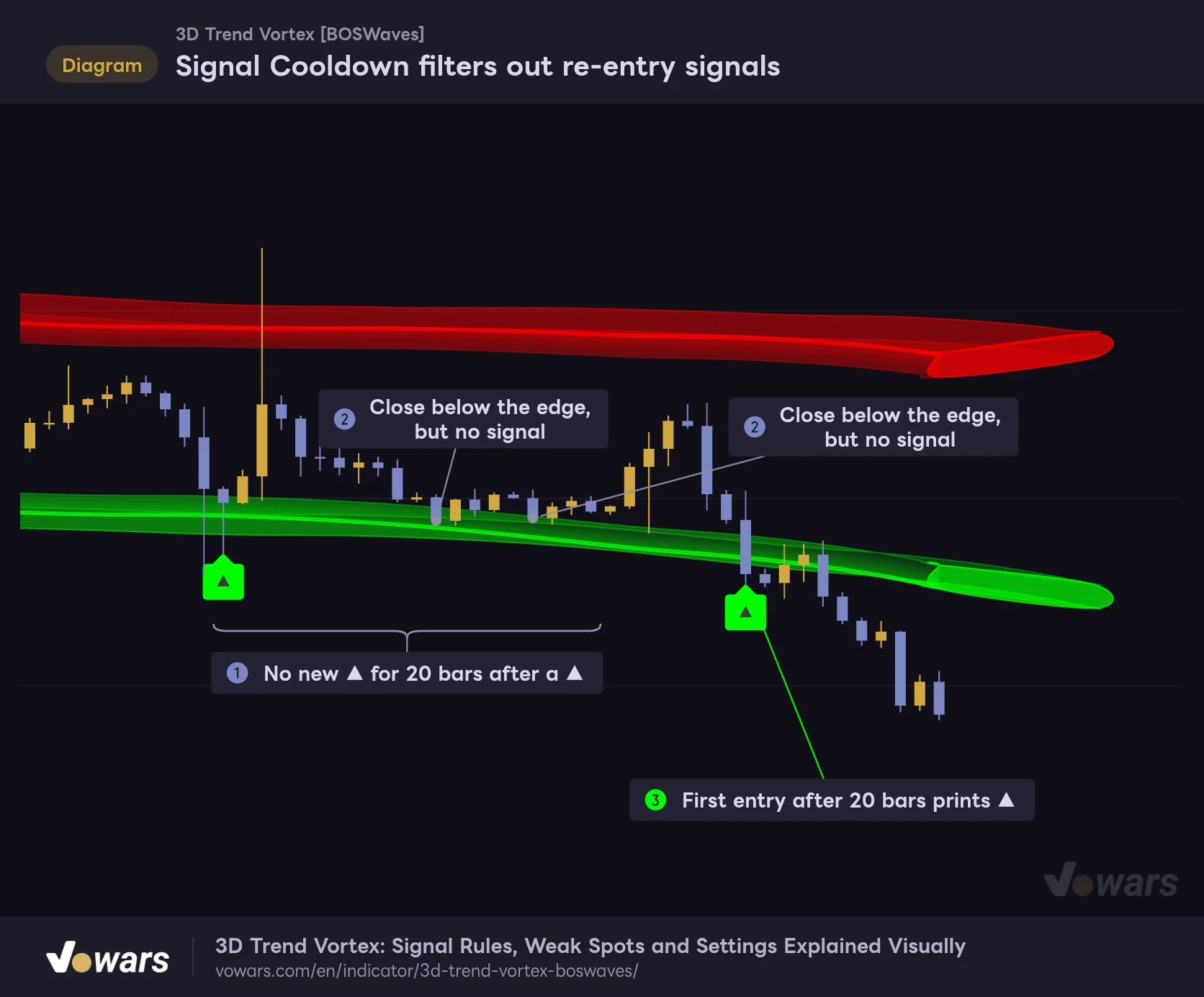 Signal Cooldown filters out re-entry signals