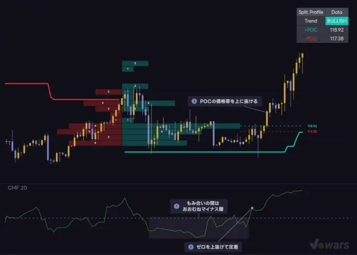 Chaikin Money Flowで出来高の流れを補う