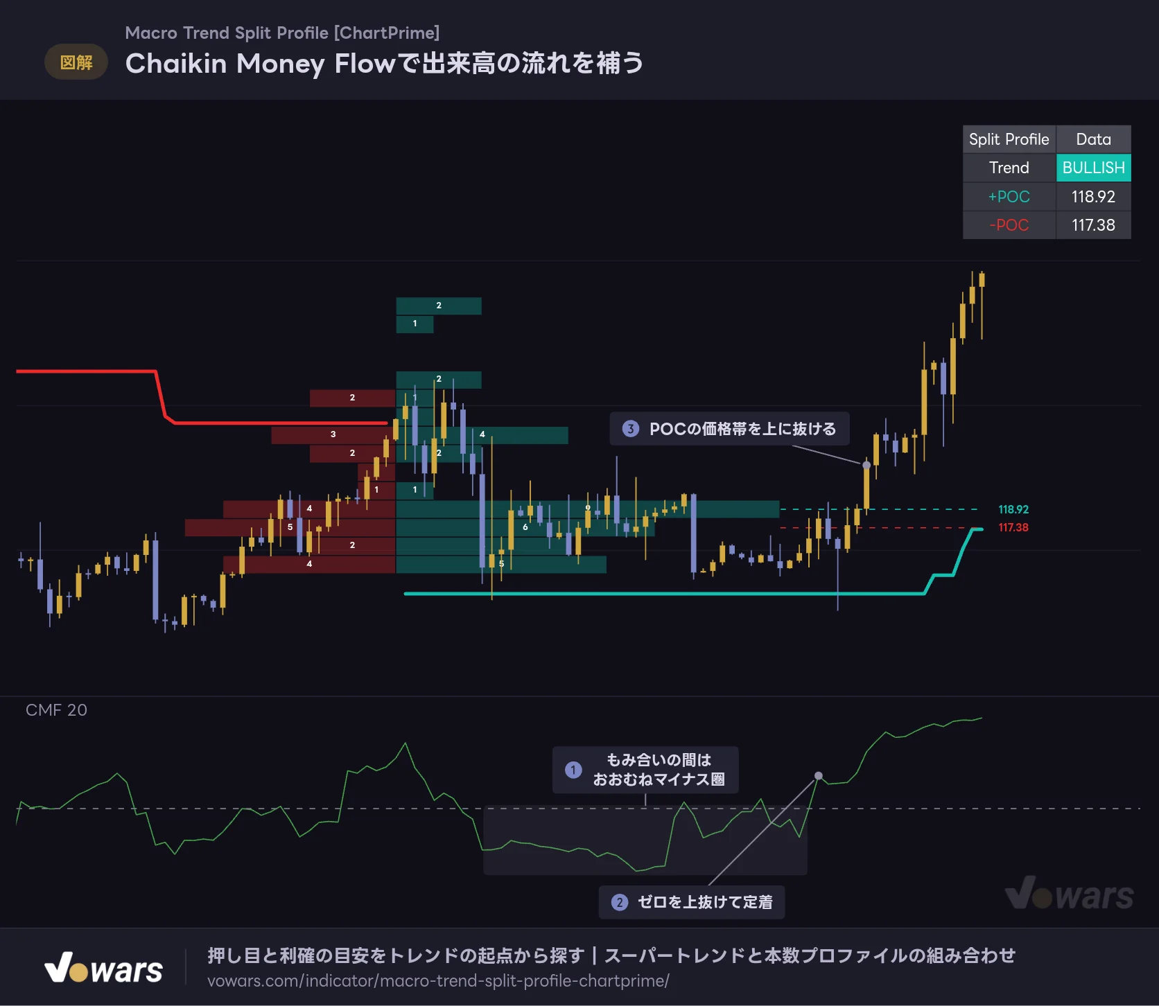 Chaikin Money Flowで出来高の流れを補う
