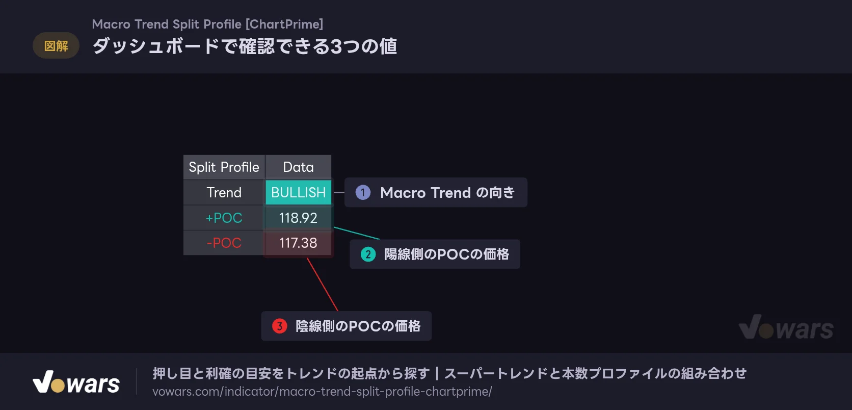 ダッシュボードで確認できる3つの値