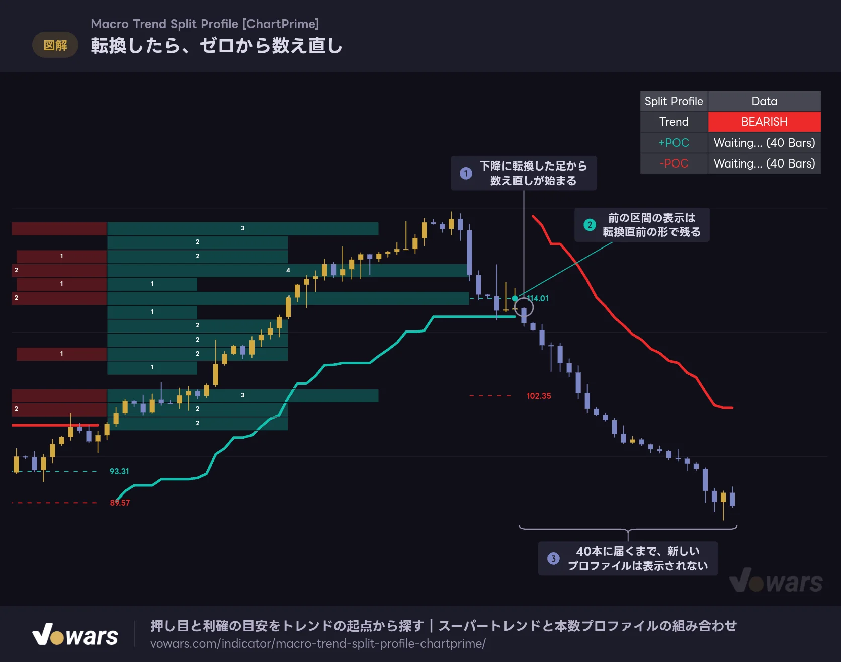 転換したら、ゼロから数え直し