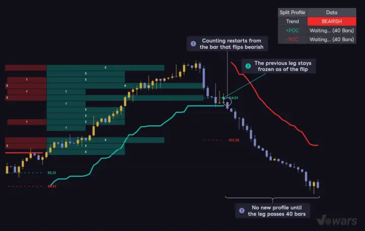 A trend flip resets the count to zero