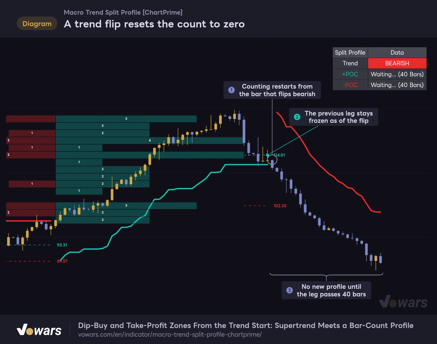 A trend flip resets the count to zero