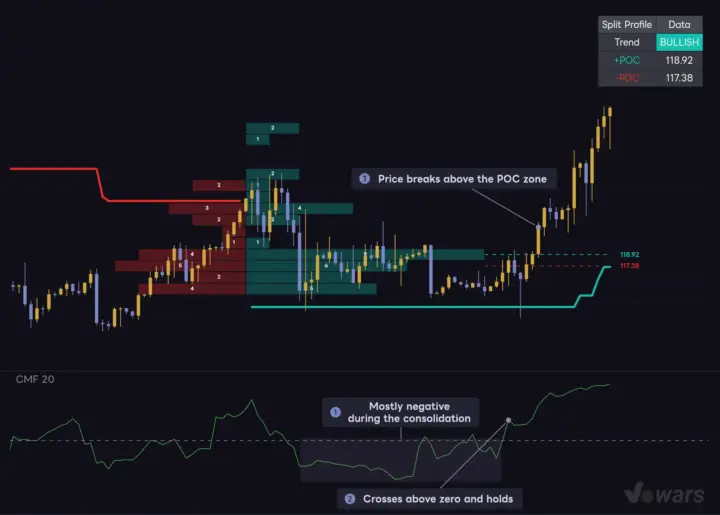 Adding volume flow with Chaikin Money Flow
