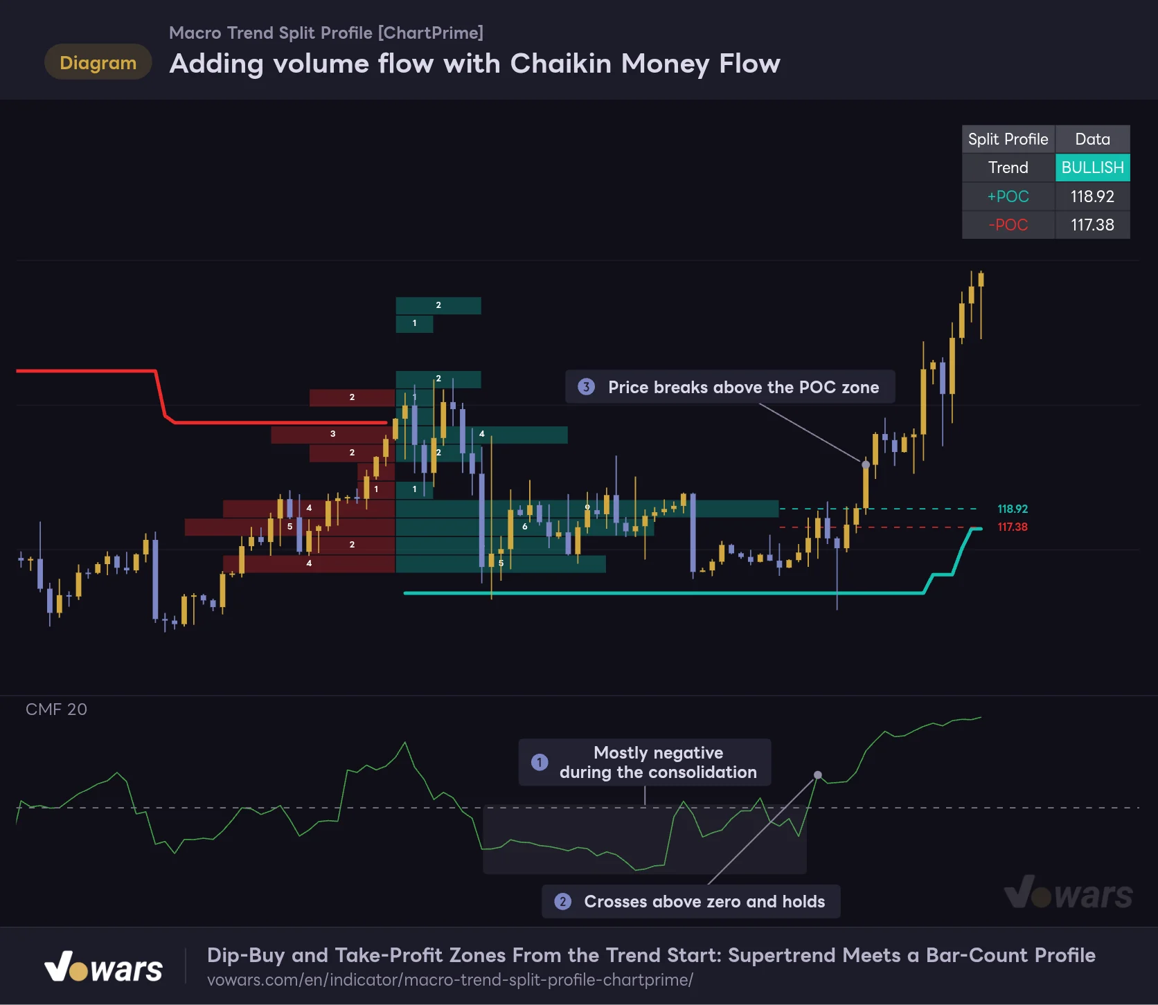 Adding volume flow with Chaikin Money Flow