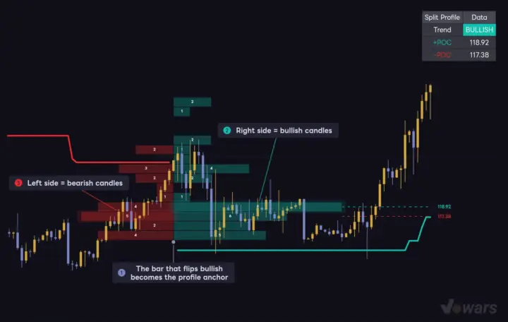 A split profile of bullish and bearish candles, anchored at the trend start