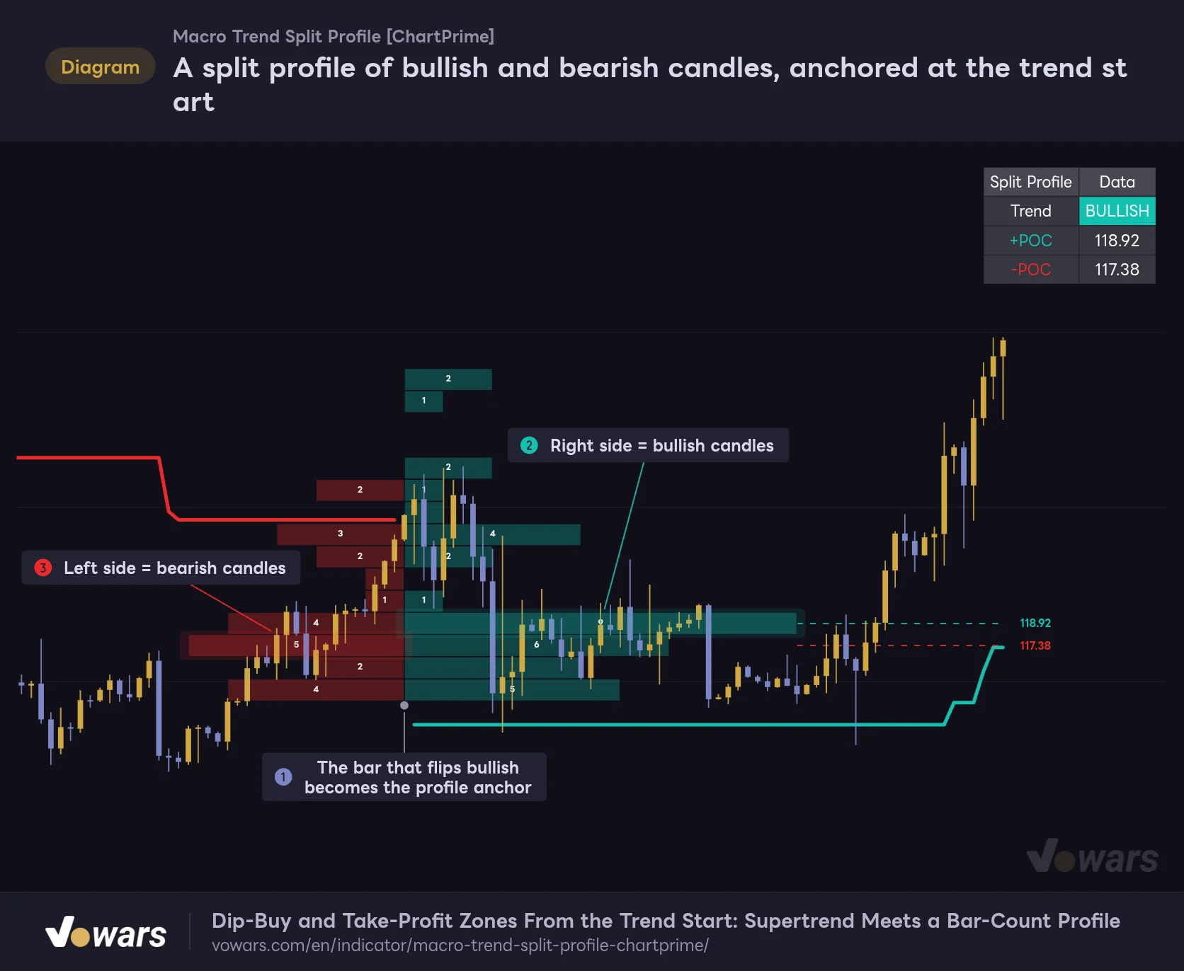 A split profile of bullish and bearish candles, anchored at the trend start