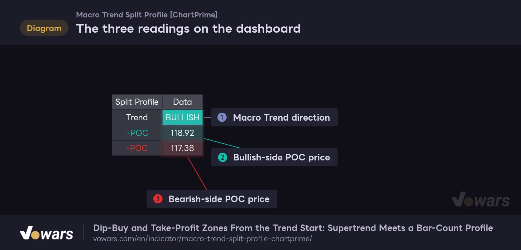 The three readings on the dashboard