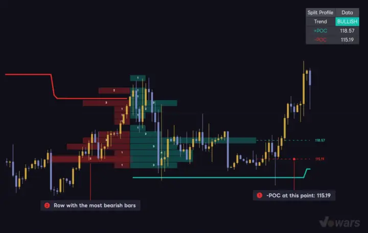 Four bars earlier, the -POC sat at a different level