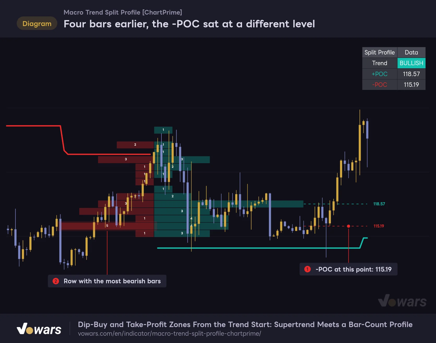 Four bars earlier, the -POC sat at a different level