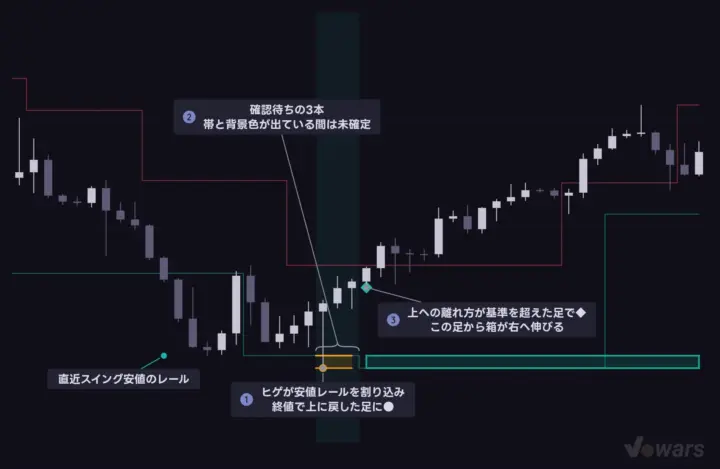ヒゲで刺して戻し、効率よく離れたら箱になる