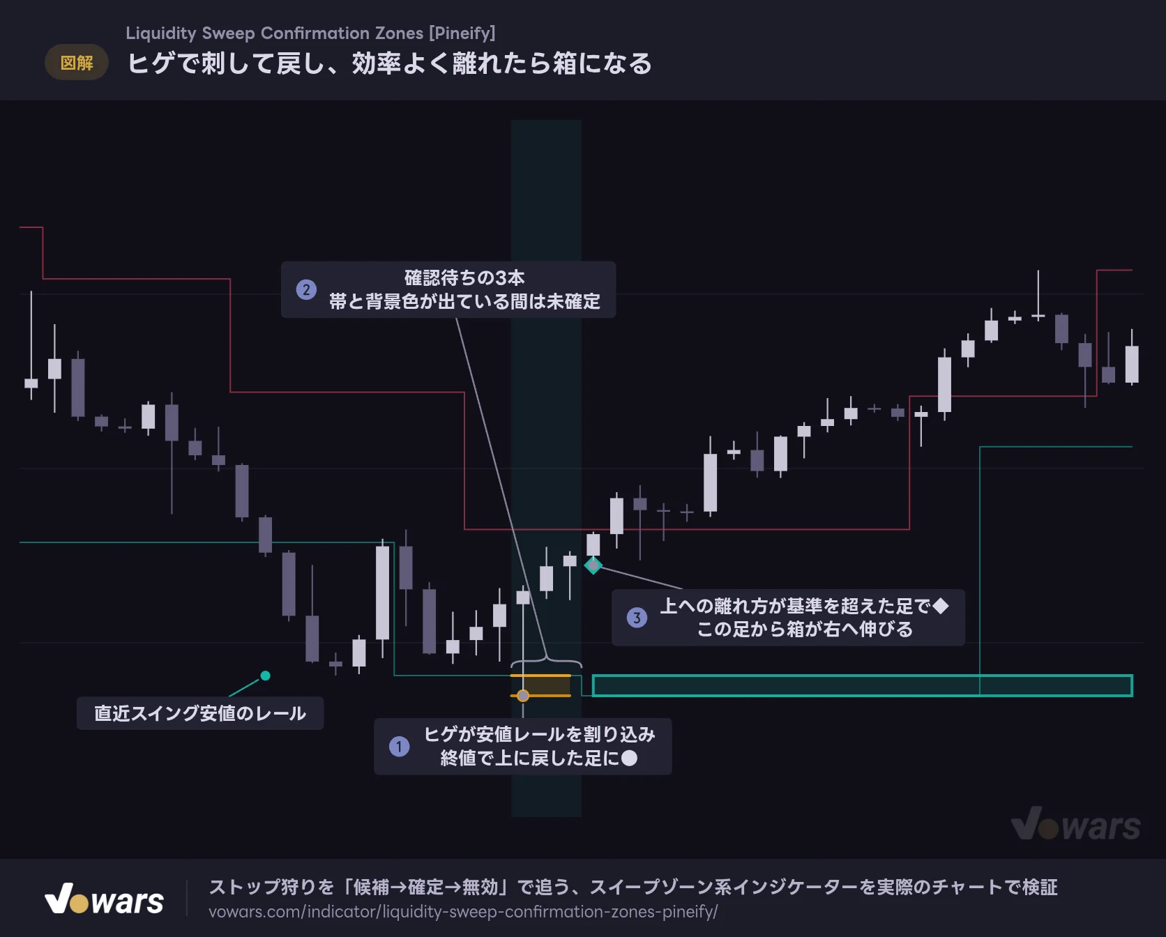 ヒゲで刺して戻し、効率よく離れたら箱になる