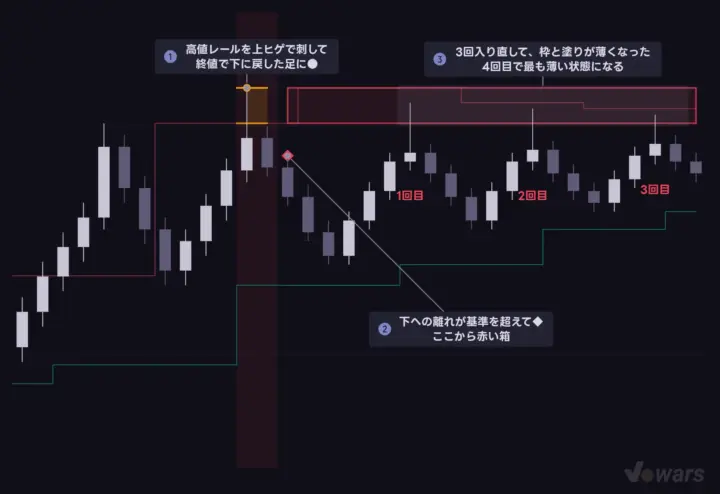 戻ってくるたびに薄くなる売り側の箱