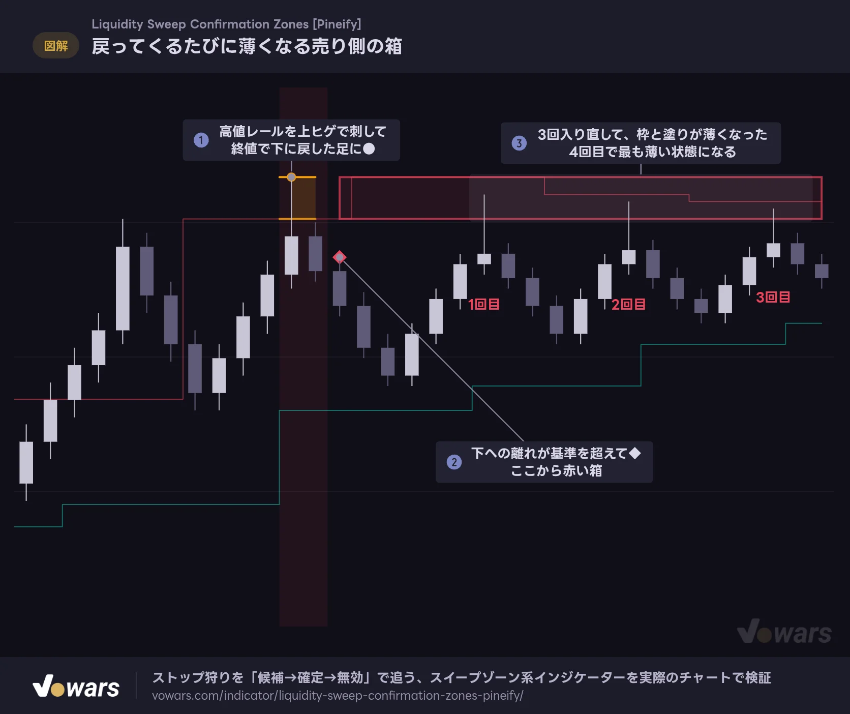 戻ってくるたびに薄くなる売り側の箱