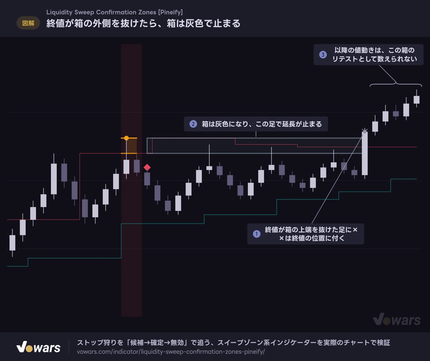終値が箱の外側を抜けたら、箱は灰色で止まる