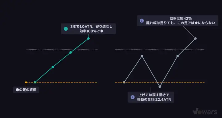 同じ「+1.0ATR」でも、通り道で合否が分かれる