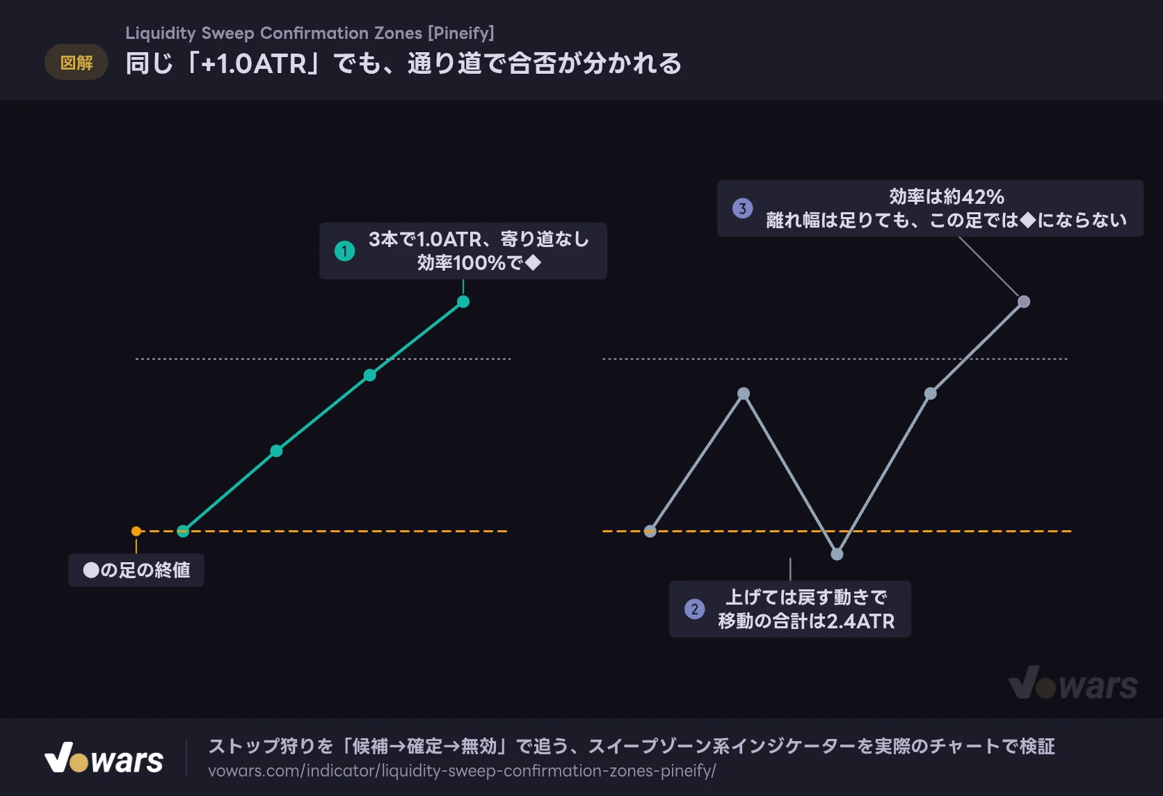 同じ「+1.0ATR」でも、通り道で合否が分かれる