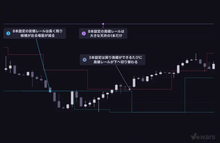 Pivot left / right bars を3から8に変えるとレールはこう減る