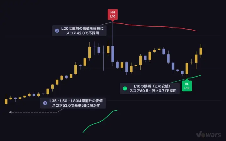 5つのスイング期間が候補を出し、スコア上位が勝つ
