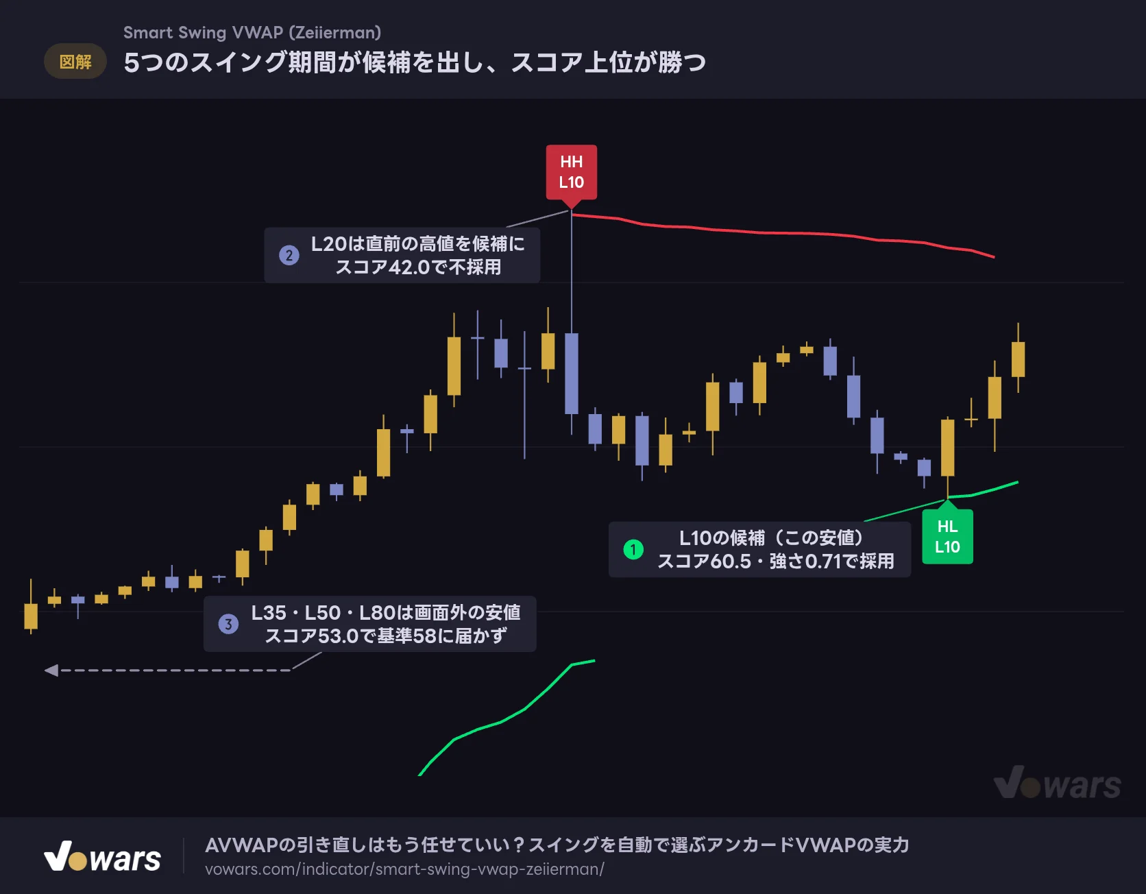 5つのスイング期間が候補を出し、スコア上位が勝つ