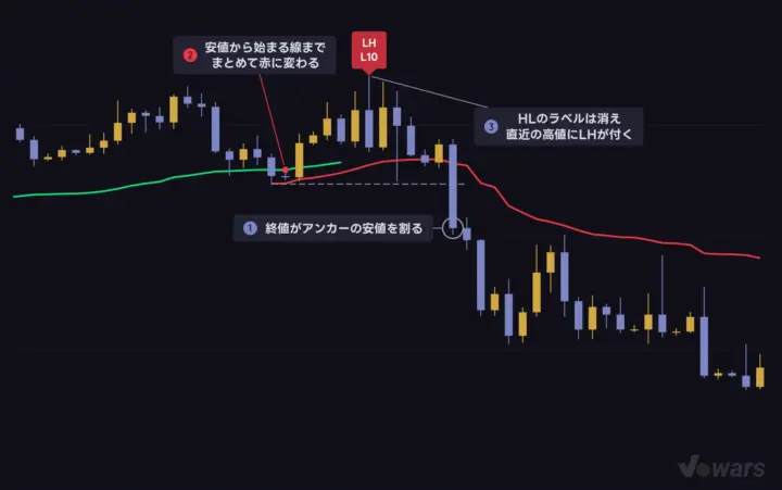 初期設定では、構造が崩れると線全体の色が変わる