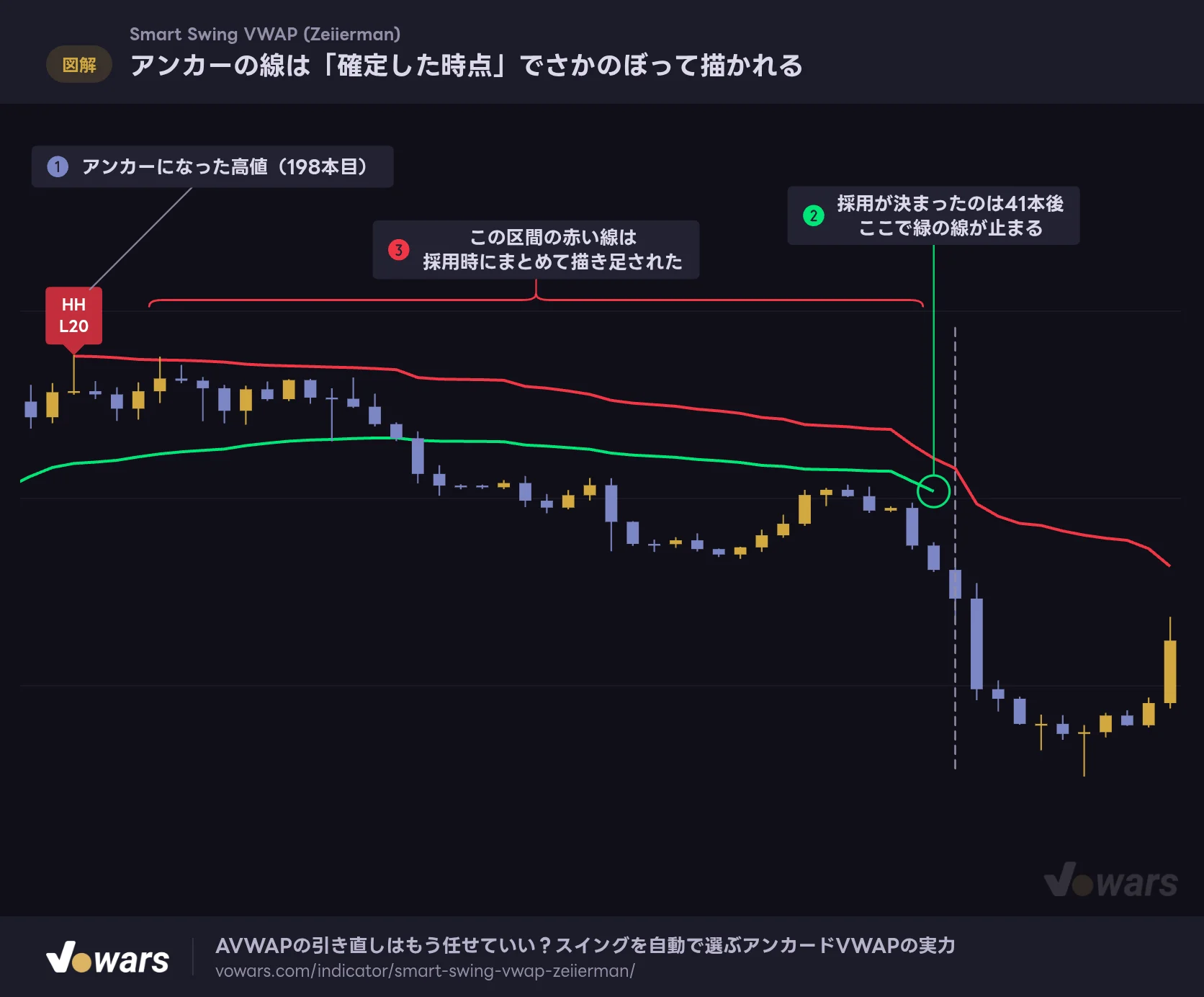 アンカーの線は「確定した時点」でさかのぼって描かれる