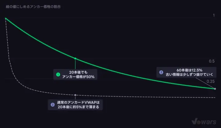 アンカーの価格は、20本たっても半分の重みを持ち続ける