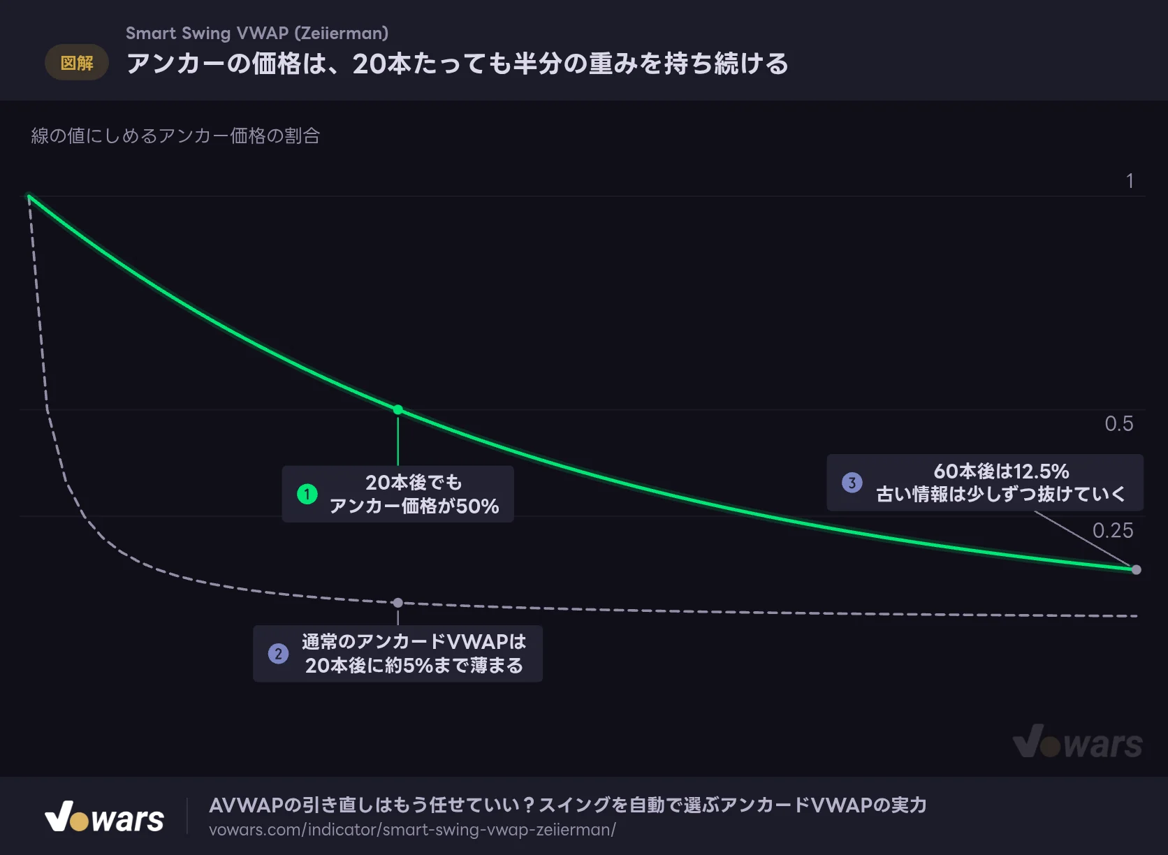 アンカーの価格は、20本たっても半分の重みを持ち続ける