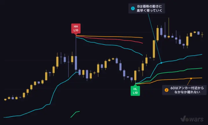 Price Tracking Speed で線の追従の速さが変わる