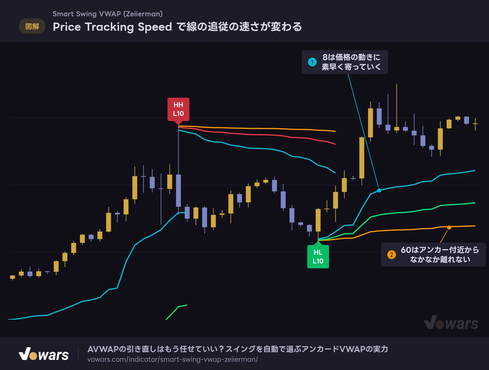 Price Tracking Speed で線の追従の速さが変わる