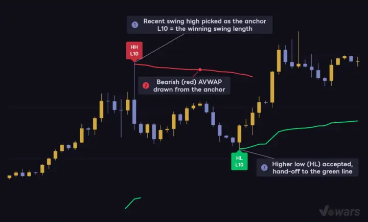 Picking a swing and re-anchoring the AVWAP from there