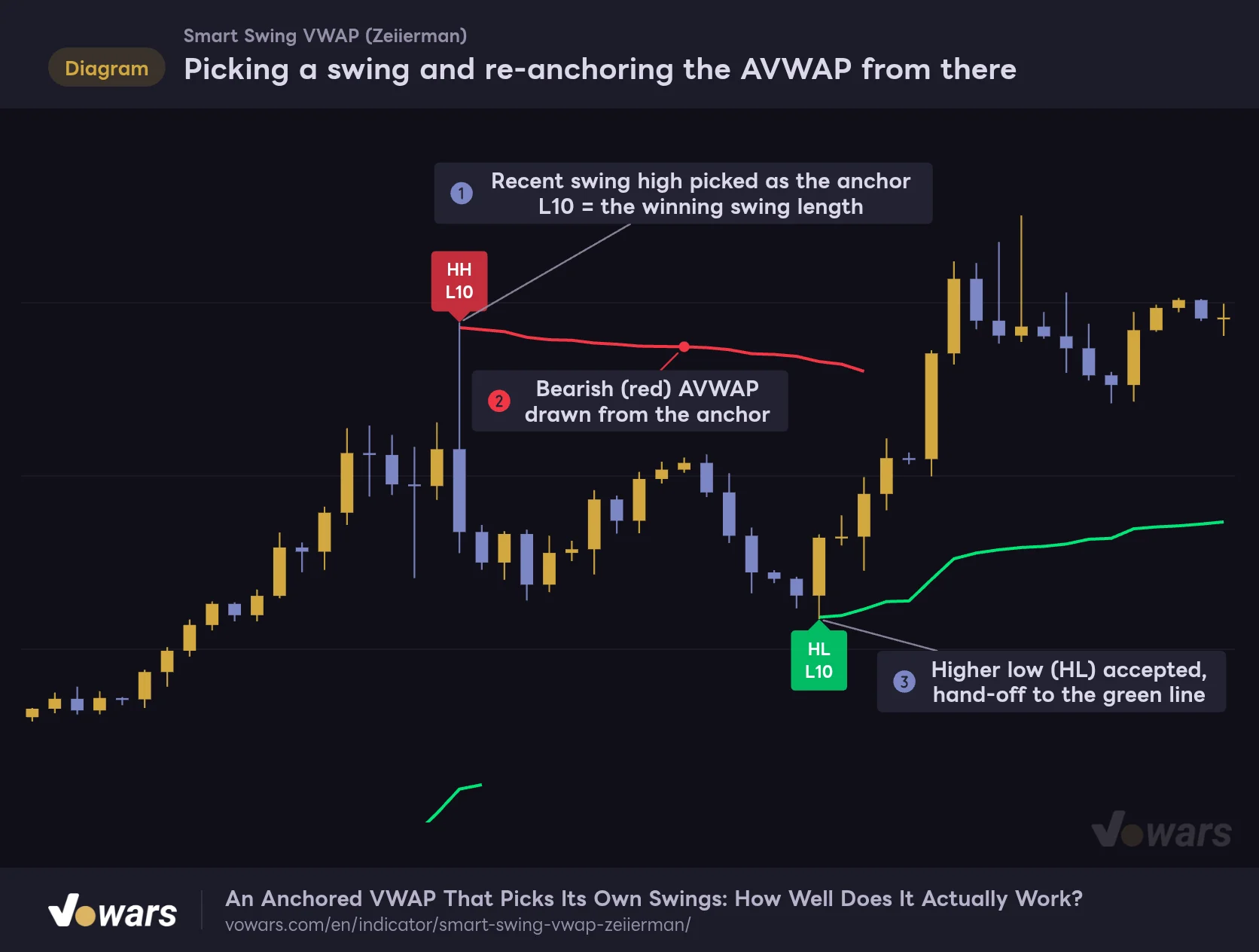 Picking a swing and re-anchoring the AVWAP from there