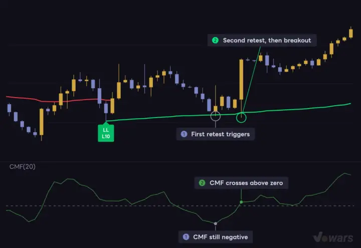 Gauging retest quality with Chaikin Money Flow