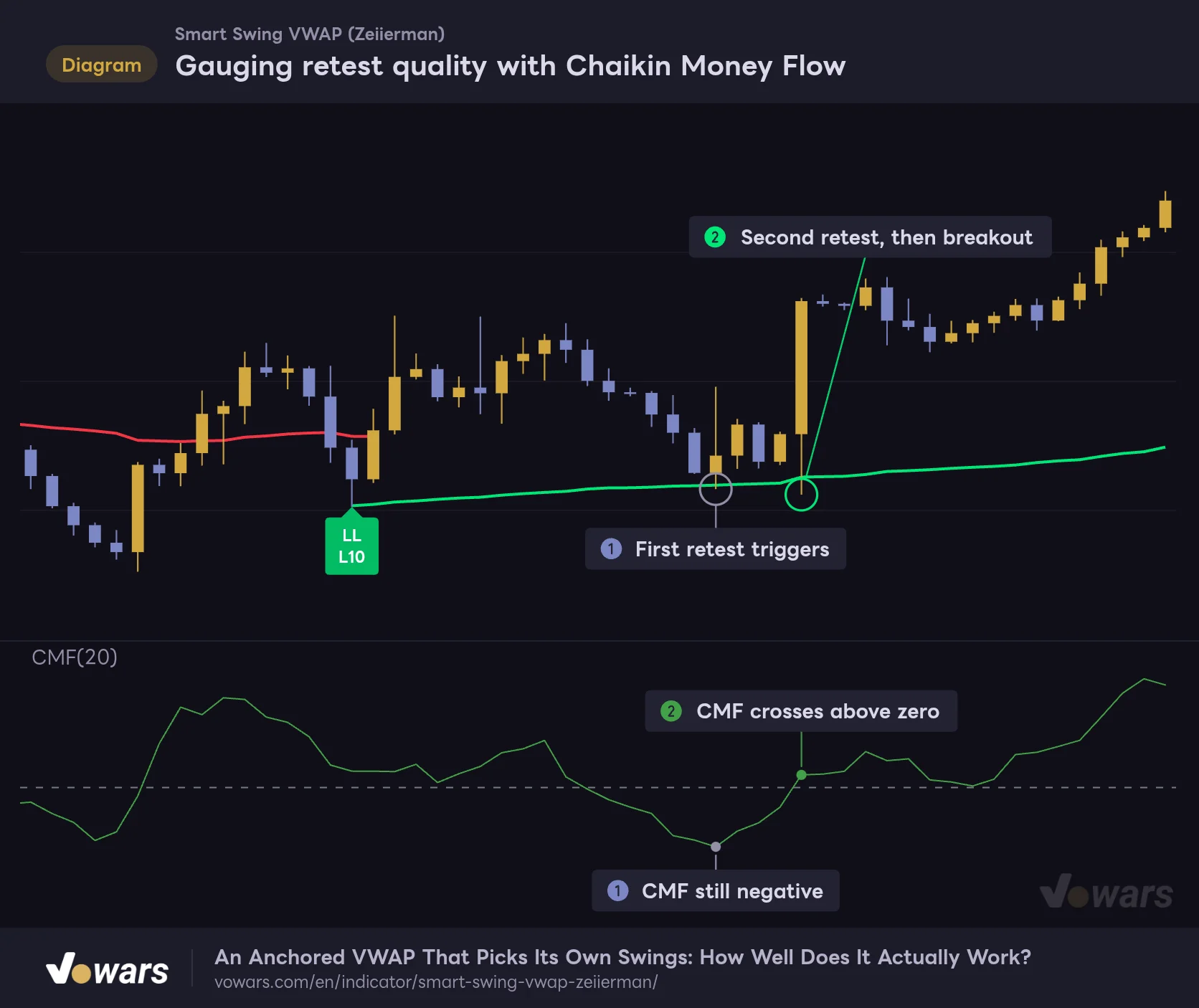 Gauging retest quality with Chaikin Money Flow
