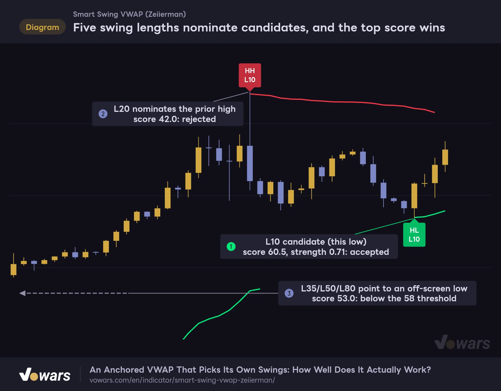 Five swing lengths nominate candidates, and the top score wins