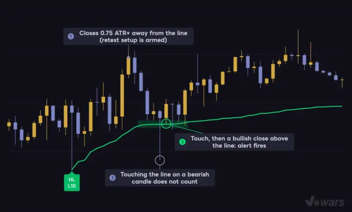 Three conditions for the retest alert to fire