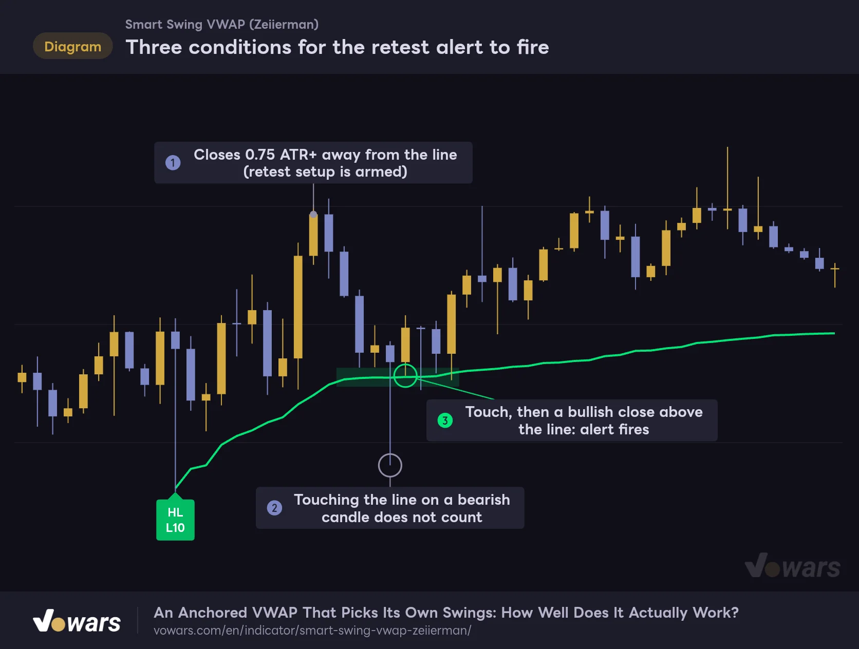 Three conditions for the retest alert to fire