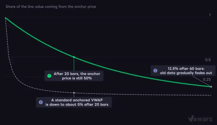 The anchor price still carries half the weight after 20 bars