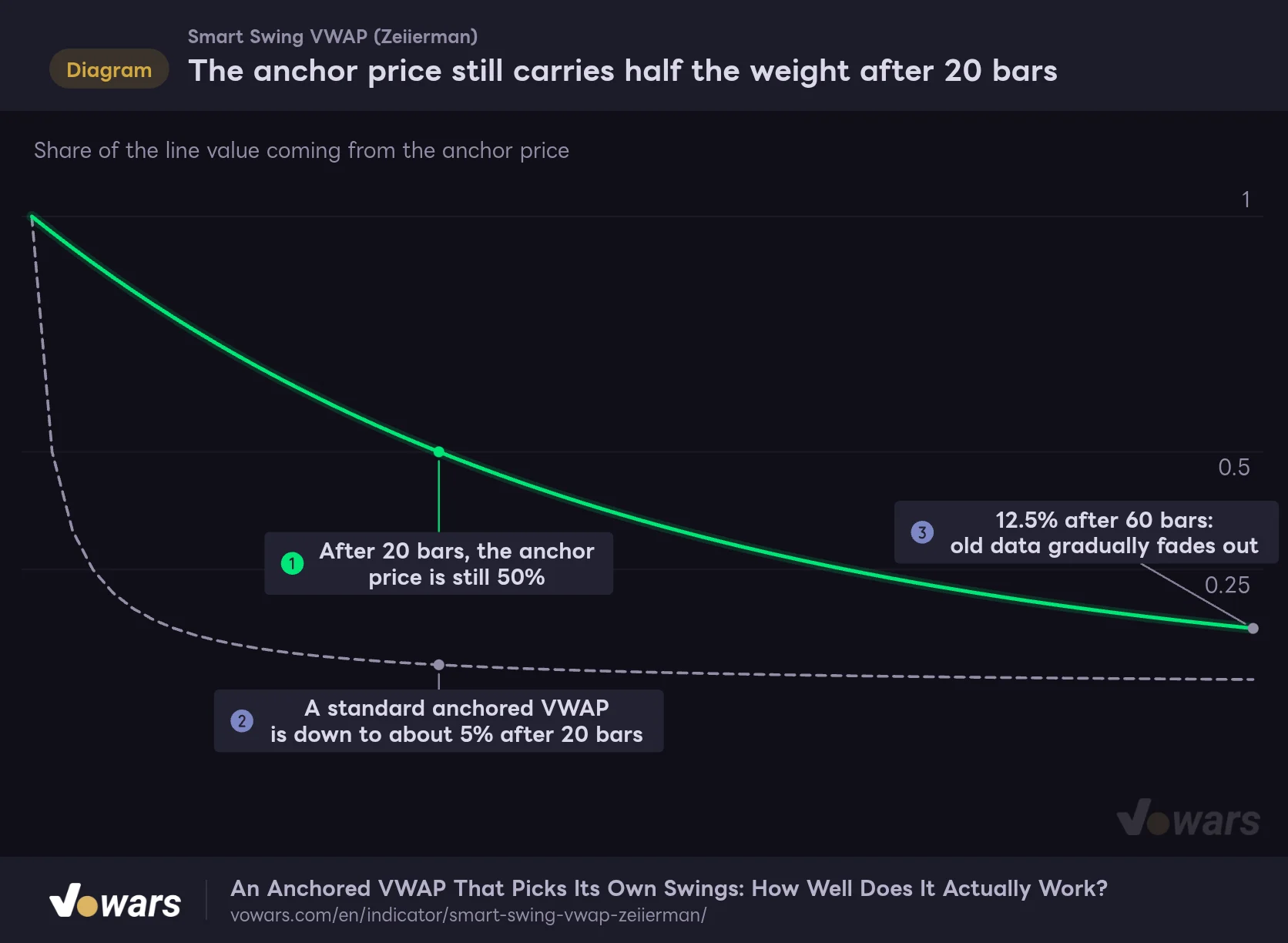 The anchor price still carries half the weight after 20 bars